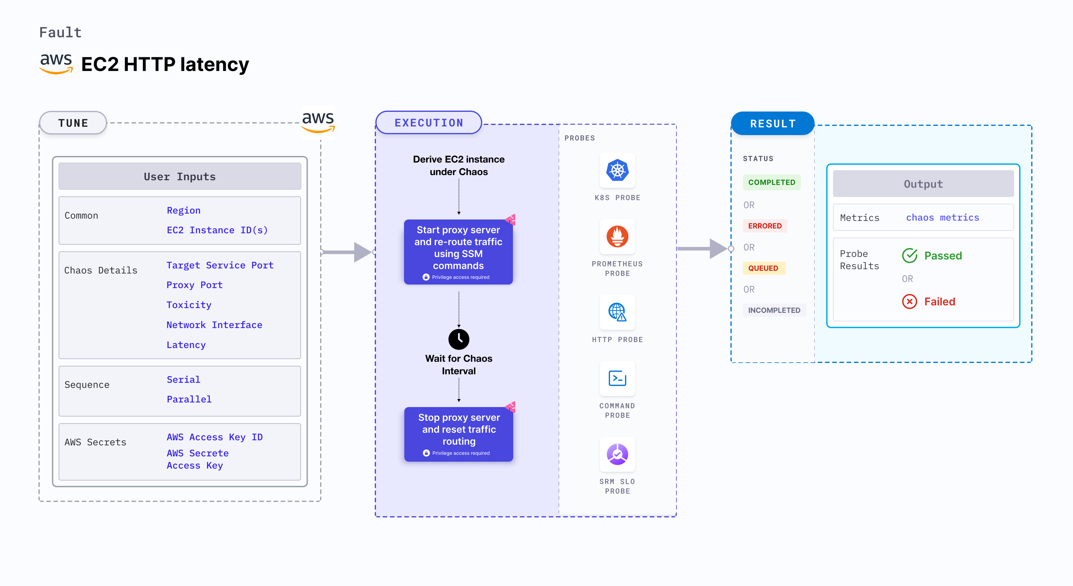 EC2 HTTP Latency