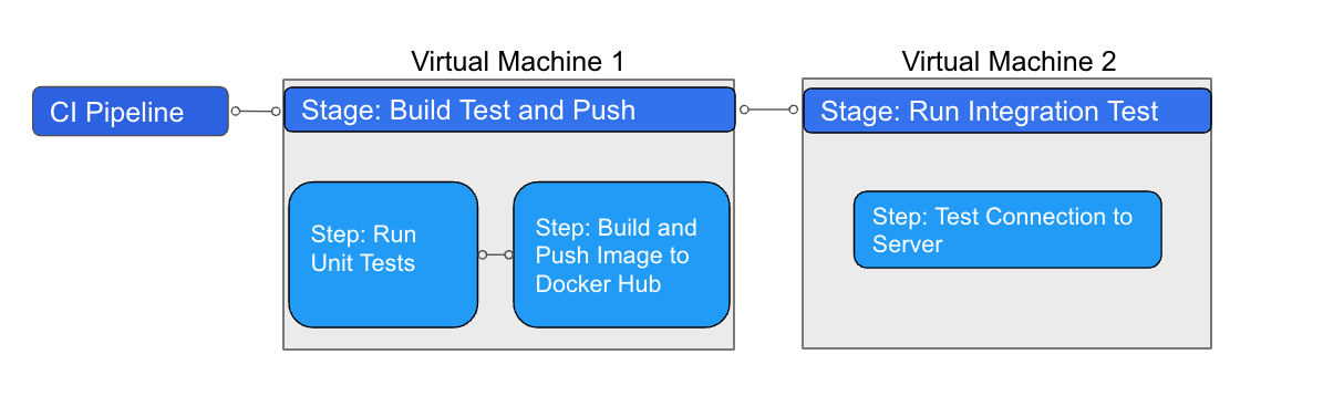 Example pipeline on Harness Cloud